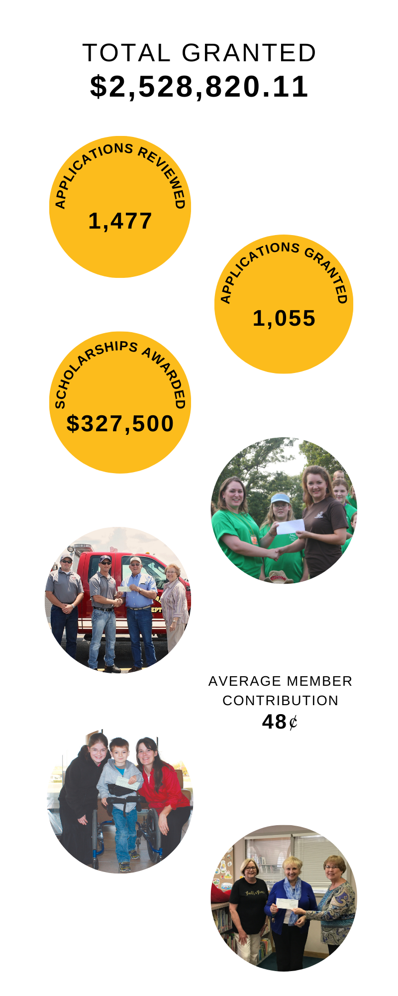 Total Granted: $2,528,820.11.  Applications Reviewed: 1,477. Applications Granted: 1,055. Scholarships Awarded: $327,500. Average Member Contribution: 48 cents.