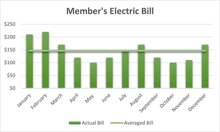 A graph of an electric bill fluctuating month-to-month, with an average line overlaid.