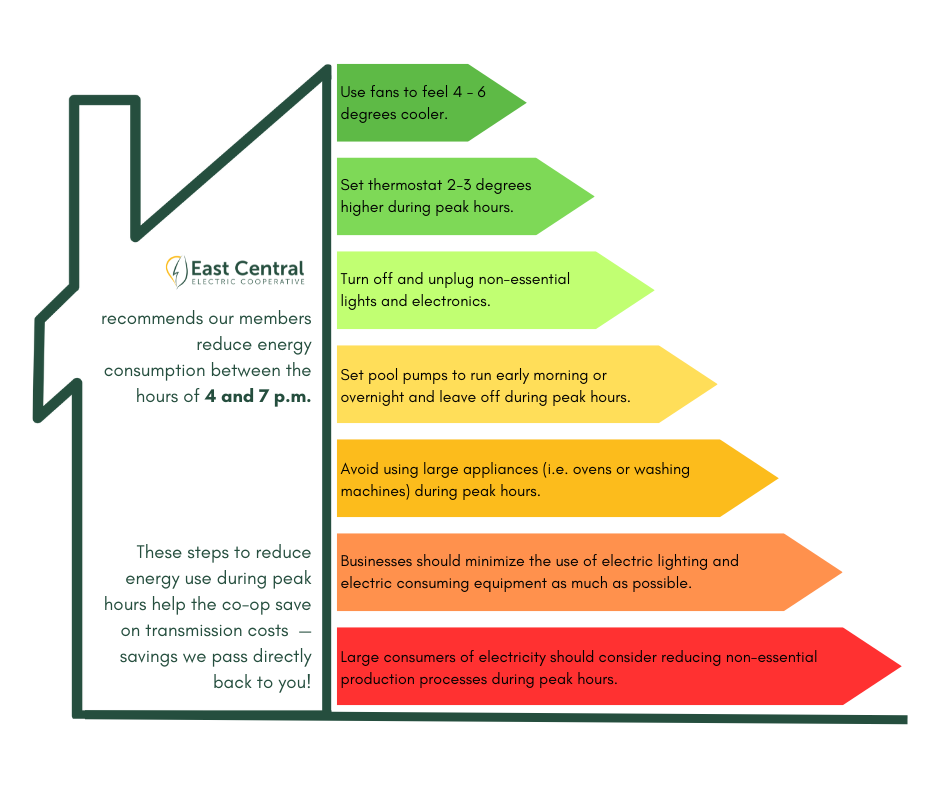 East Central Electric Cooperative recommends our members reduce energy consumption between the hours of 4 and 7 p.m.