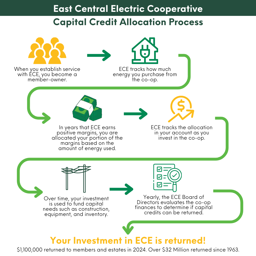 An infographic which explains the flow of the capital credit allocation process as outlined in the text on this page. 