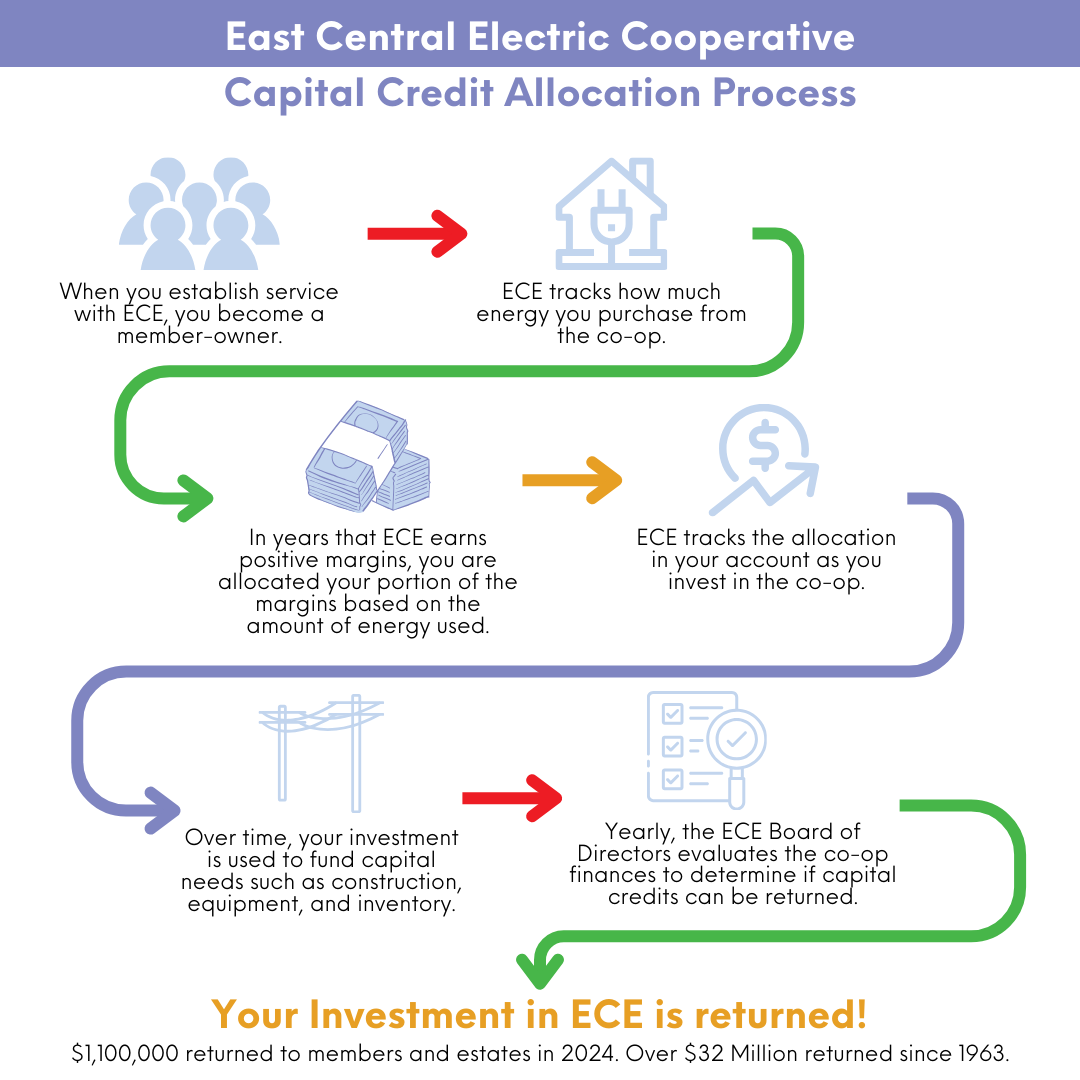 A flow chart explaining the process of capital credits. If you would like this explained verbally, please call the co-op at 918-756-0833.