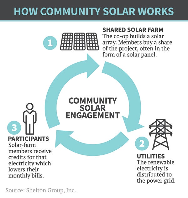 Graphic demonstration of how community solar benefits members who subscribe.
