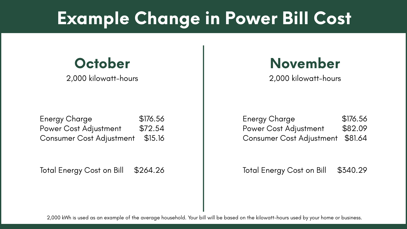 Image shows a side by side comparison of an October Bill and a November Bill, using exactly 2,000 kilowatt-hours each month. Due to changes in the line items Power Cost Adjustment and Consumer Cost Adjustment, the bill total goes from $264 in October to $355 in November.
