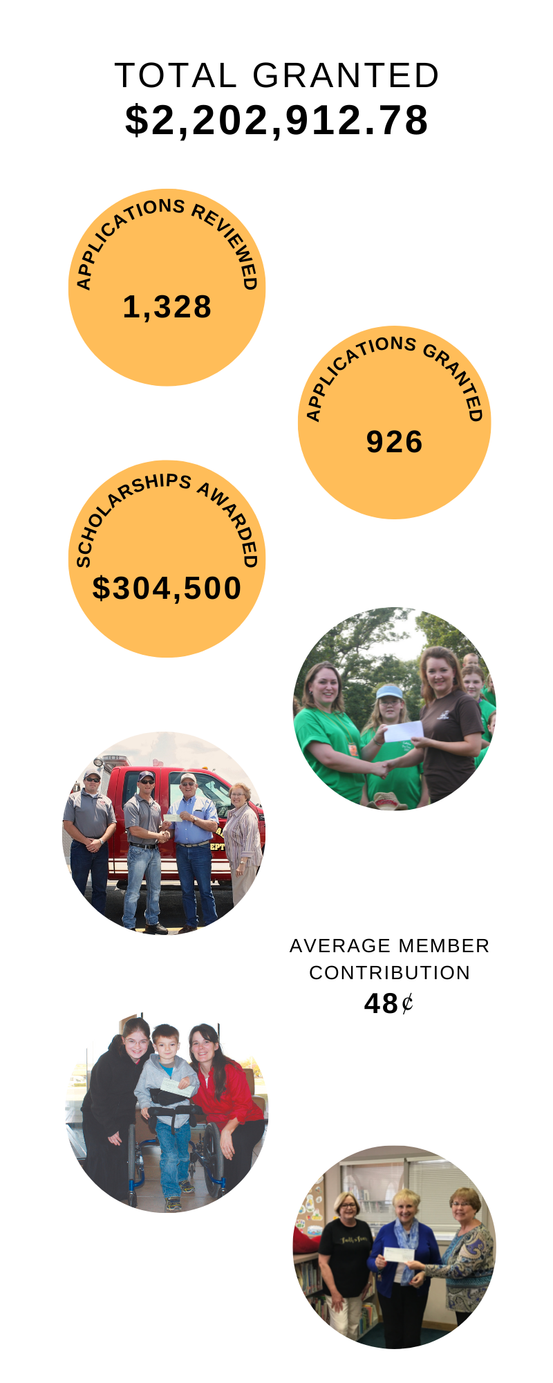 Total Granted: $2,202,912.78. Applications Reviewed: 1,328. Applications Granted: 926. Scholarships Awarded: $304,500. Average Member Contribution: 48 cents.