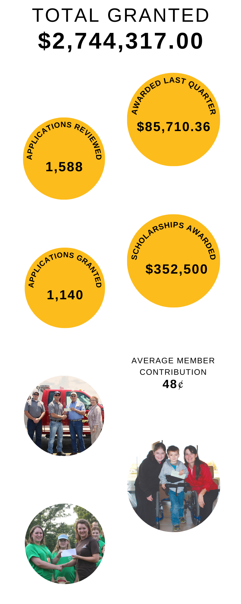 Operation Roundup Grants as of February 2025.