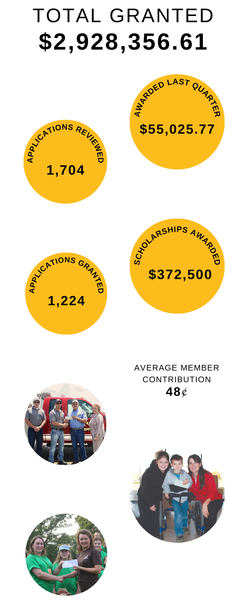 Operation Round Up Grants as of January 2026.