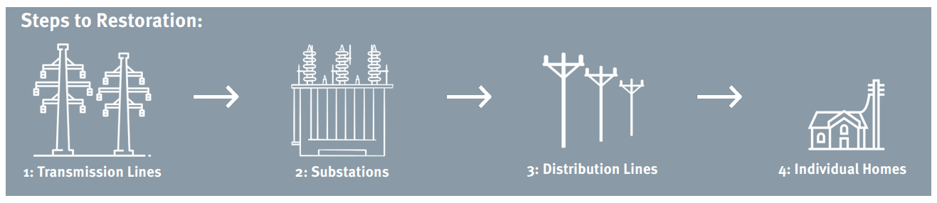 Steps to Restoration: 1. Transmission Lines, 2. Substations, 3. Distribution Lines, 4. Individual Homes