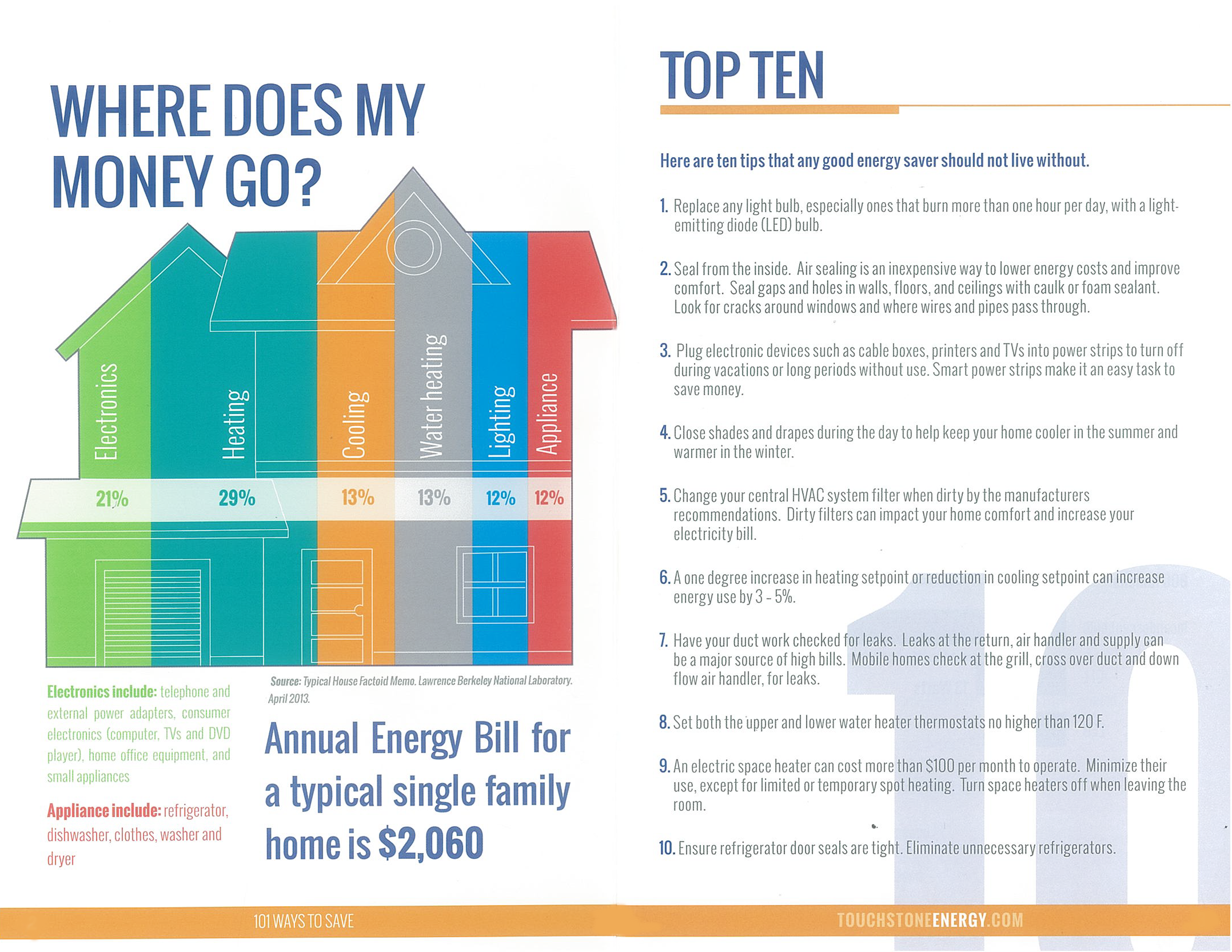 An infographic depicting the distribution of electric usage across different aspects of your home.