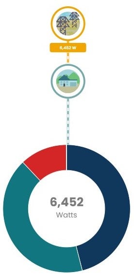 Usage Consumption