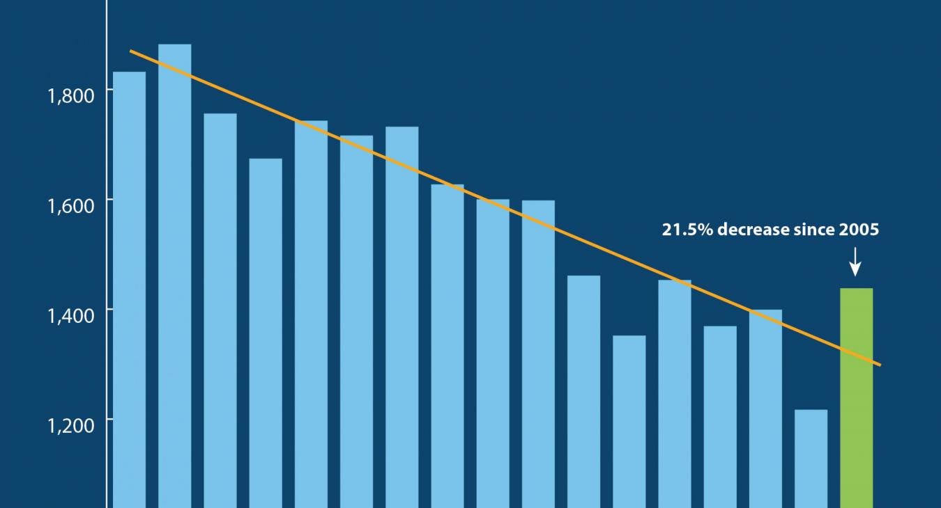 This graph shows AECI’s 21.5 percent reduction in carbon emissions rate from 2005 to 2021.