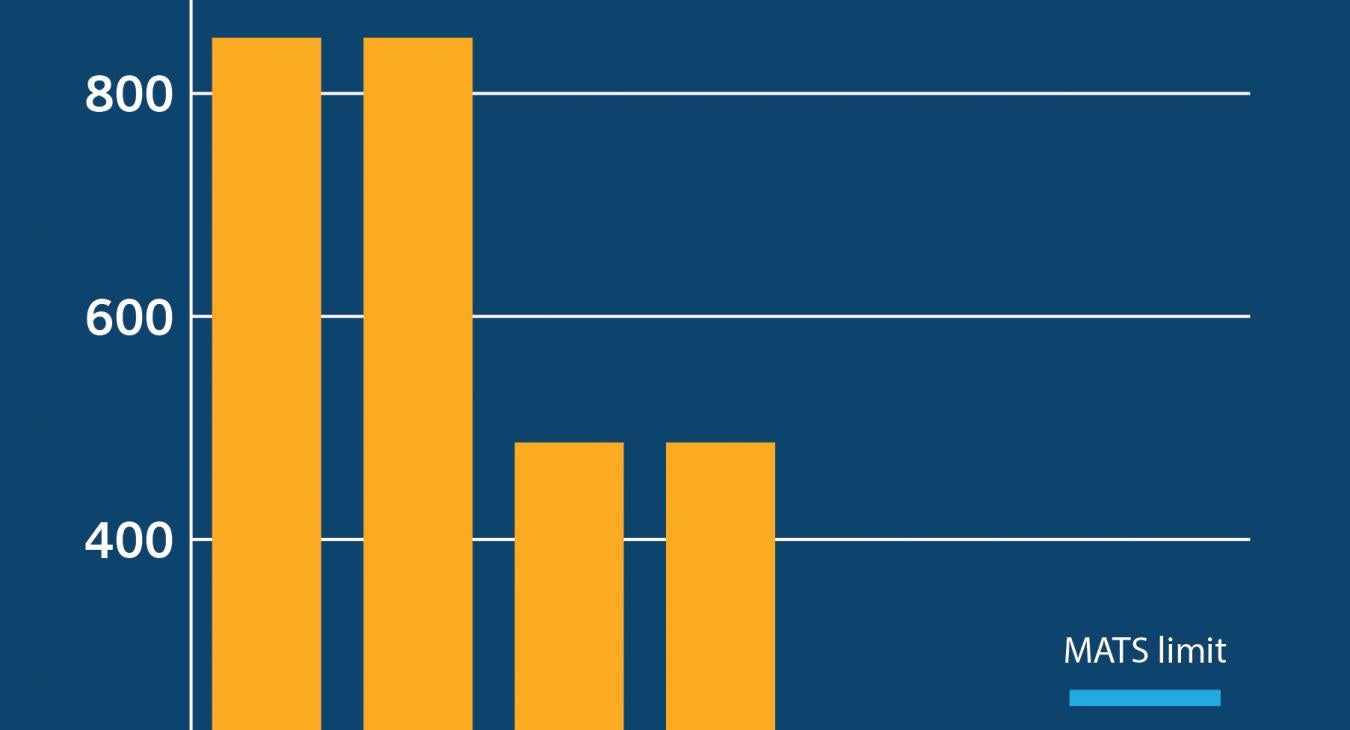 These graphs demonstrate that our commitment to clean air is shown in deeds, not words.