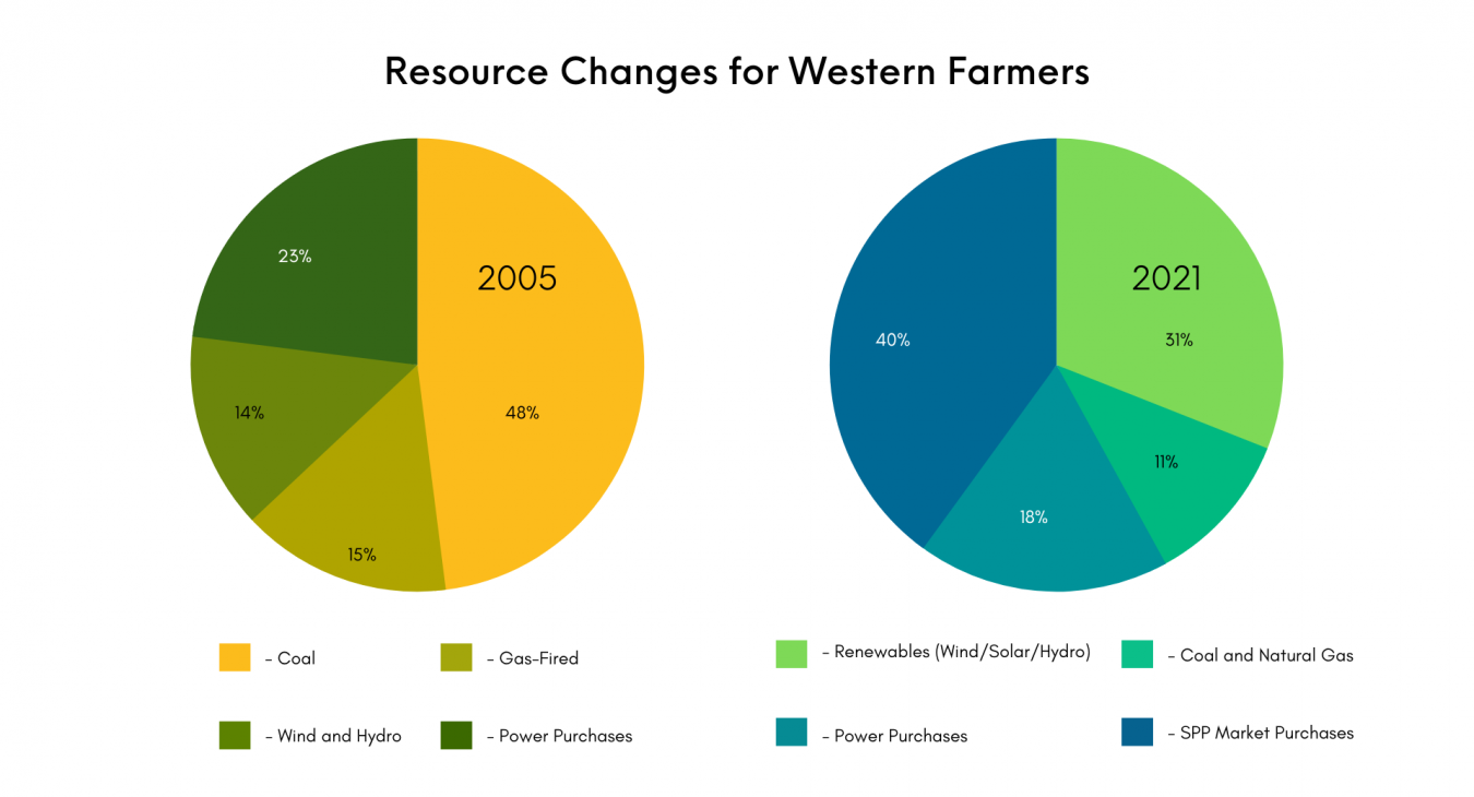 This graph shows how the mix of resources Western Farmers Electric Cooperative uses to produce power has changed over time. SPP stands for Southwest Power Pool, a 14-state regulatory agency responsible for overseeing grid management. You can read more about the SPP in the November 2021 edition of Country Living. 
