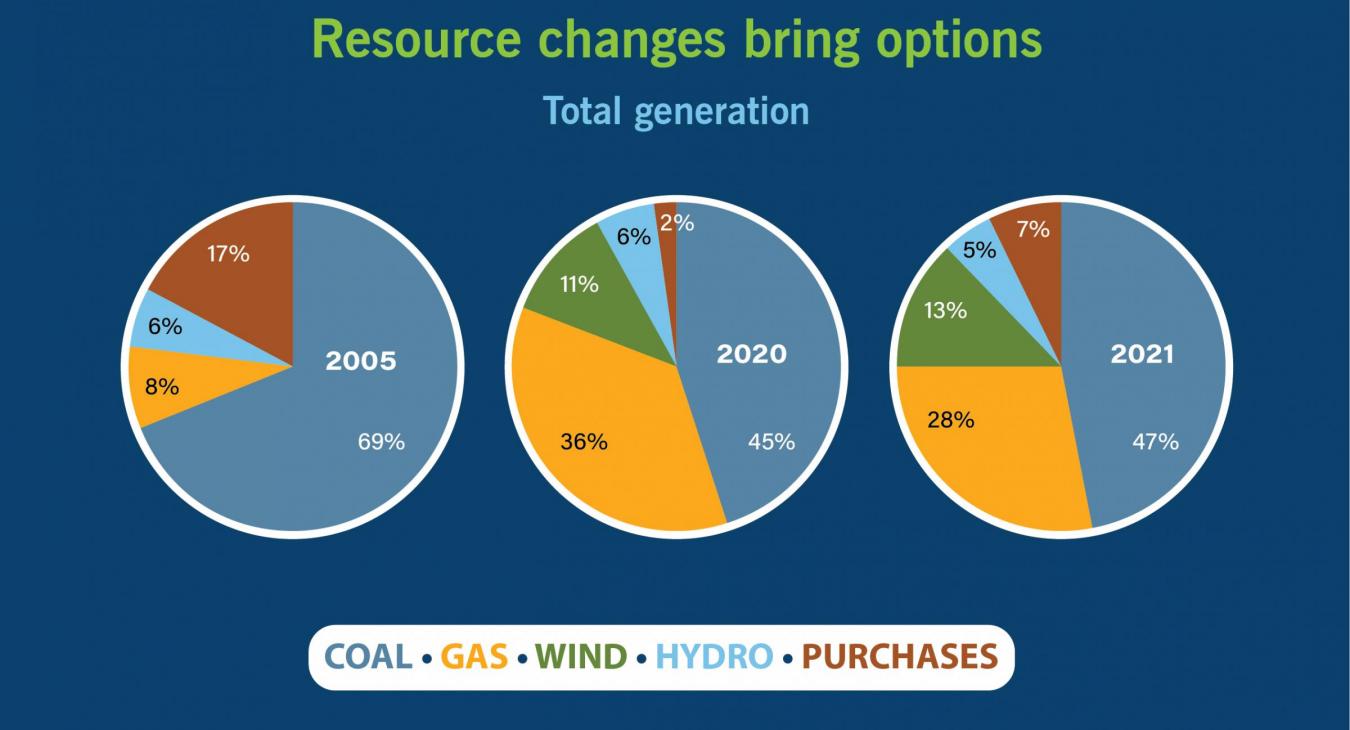 This graph shows how the mix of resources AECI uses to produce power has changed over time.