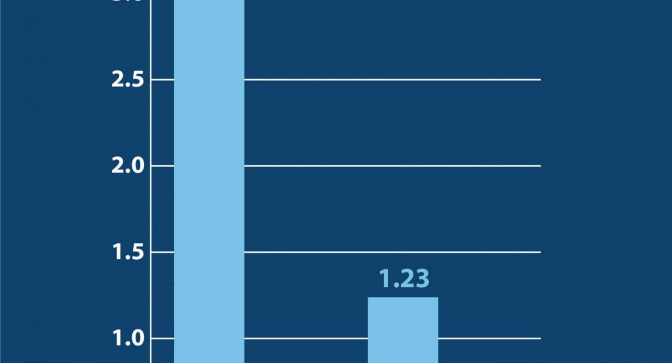 These graphs demonstrate that our commitment to clean air is shown in deeds, not words.