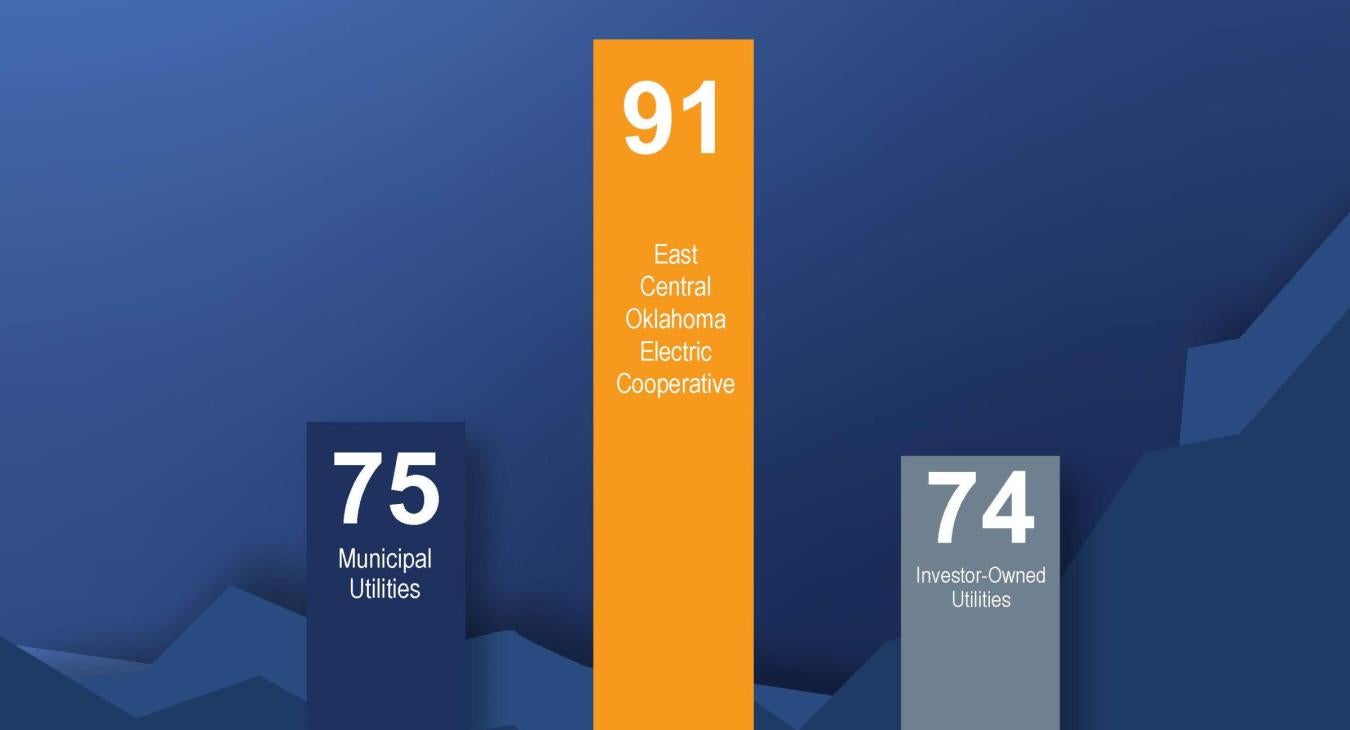 East Central Electric Cooperative scored 17 pointes higher than neighboring utilities.